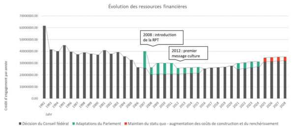 ap_message_culture_evolution_ressources_financieres.png