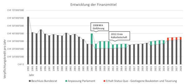 ap_kulturbotschaft_entwicklung_finanzmittel_de.png